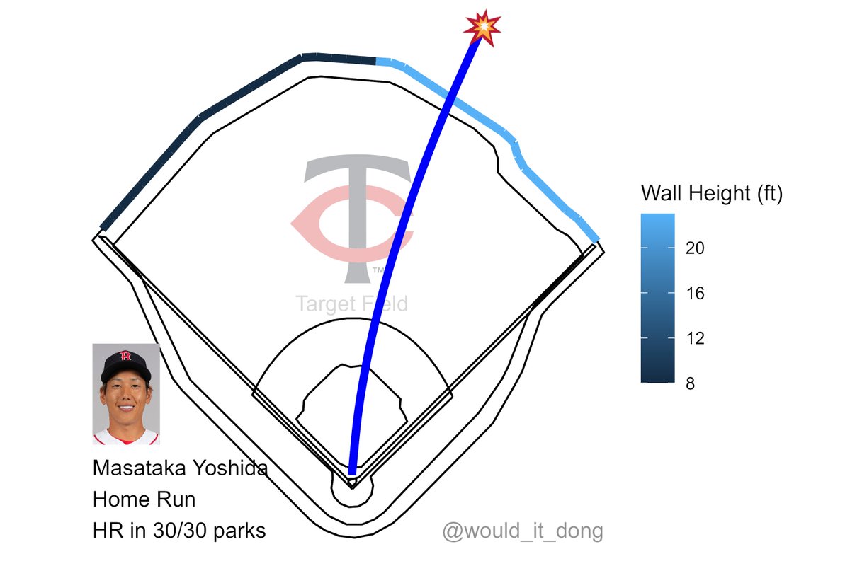 Masataka Yoshida vs Oliver Ortega
#DirtyWater

Home Run (8) 💣

Exit velo: 108.8 mph
Launch angle: 24 deg
Proj. distance: 447 ft

No doubt about that one 🔒
That's a dinger in all 30 MLB ballparks
  
BOS (10) @ MIN (0)
🔺 8th