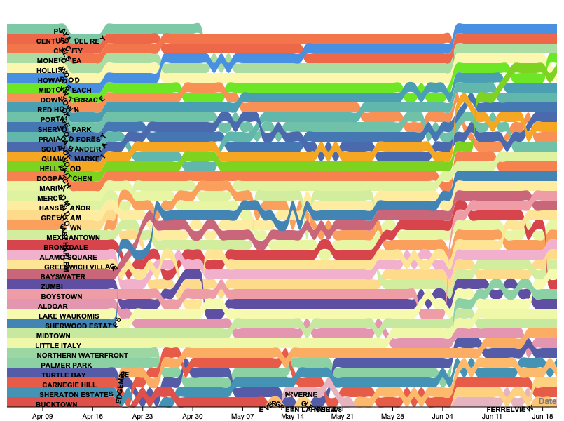 Today's #UplandRankingAnalytics have arrived!

Interactive chart is here --> public.tableau.com/views/UplandNe…

June 20th - Howard Beach Queens got 4 more points keeping the lead while Century City Los Ángeles made 0 points, Moneró Río lost -2, Midtown Terrace San Francisco advances with 2