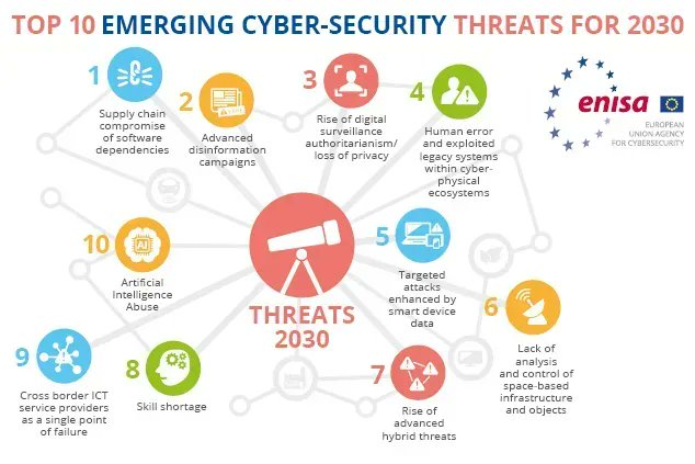 The European Union Agency for Cyber Security (ENISA) has ranked the top 10 cyber security threats that will emerge by 2030 as a result of increasing dependencies and the popularisation of new technologies.

@enisa_eu Link bit.ly/3ND1wac v @antgrasso #DigitalEUAmbassador