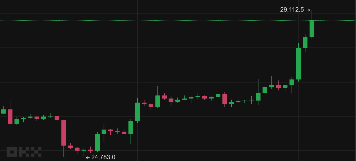 cryptobabyk's tweet photo. #Bitcoin #btc  totally breakthrough 🥳 https://t.co/DOiSYlNQGK