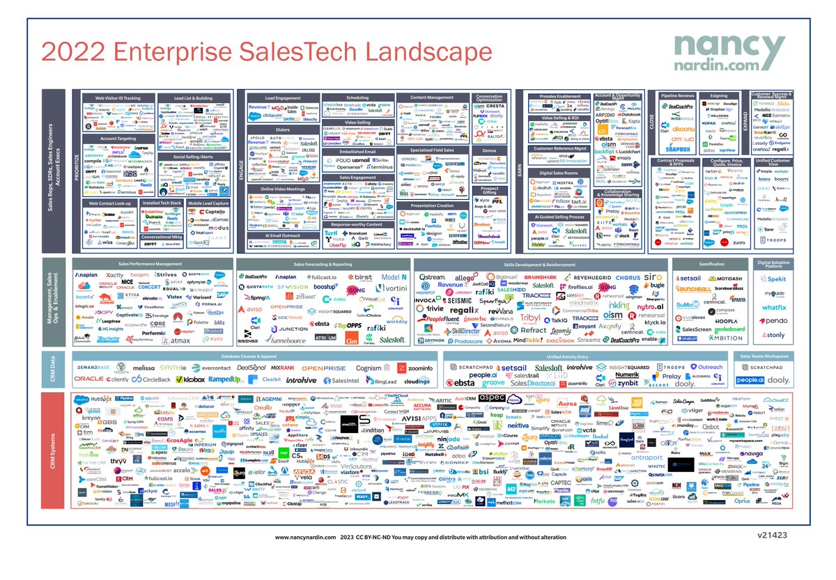 これぞ真のカオスマップだ感がやばい

Enterprise SalesTech Landscape
nancynardin.com/salestech-land…