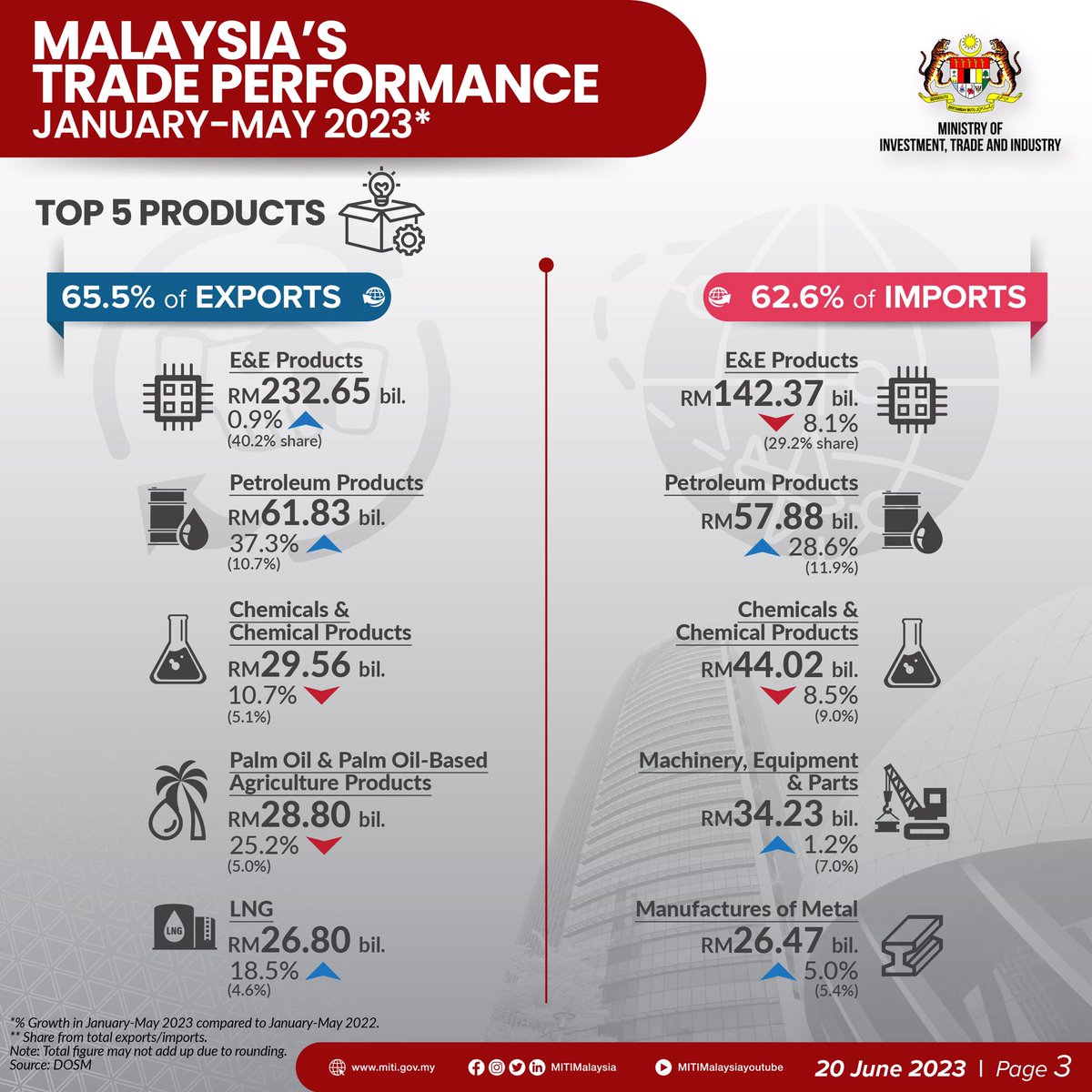 MITIMalaysia's tweet photo. 37TH CONSECUTIVE MONTH OF TRADE SURPLUS WITH DOUBLE-DIGIT EXPANSION

Malaysia registered the 37th consecutive month of trade surplus in May 2023, registering double-digit growth of 21.4% to RM15.42 billion. https://t.co/uVT0GV0bN0