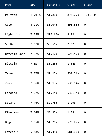 TOTAL SPENDING CAPACITY: $48.91m
$AMP STAKED: 23.01b
HOURLY CHANGE: 103.32k