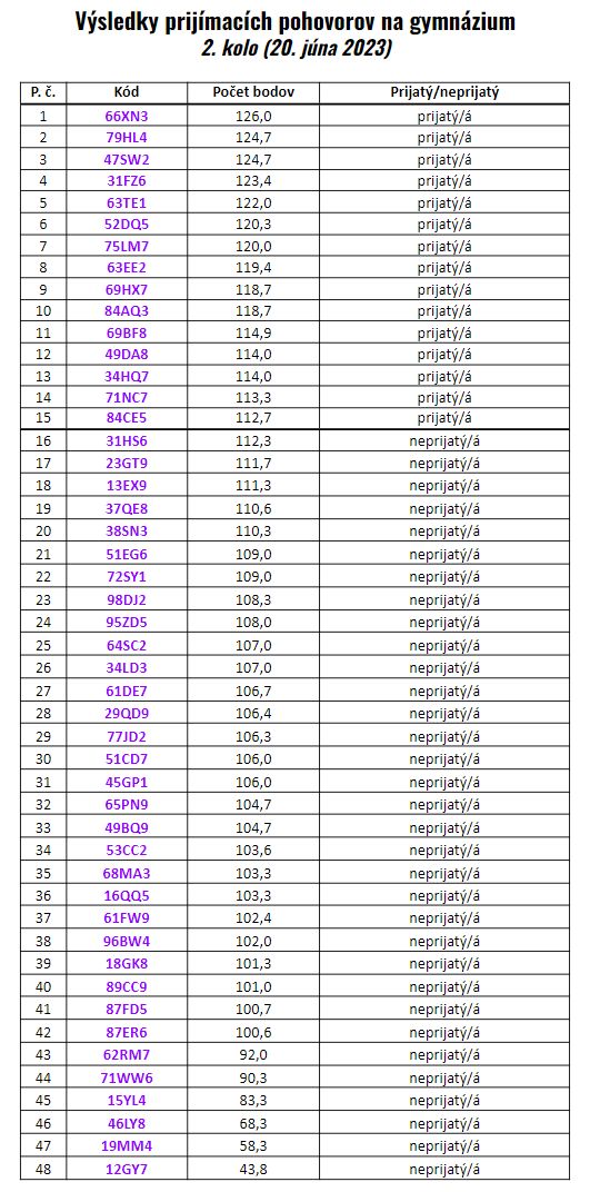 Pozrite si výsledky 2. kola prijímacích pohovorov (z utorka 20. júna 2023) do 1. ročníka gymnázia na školský rok 2023/2024: vdp.in.net/vysledky-priji…