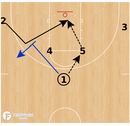 FastModel's tweet photo. QUICK HITTER OF THE WEEK
Washington Mystics - Horns Backdoor
-can also adjust to have 1 slip the pin down screen
Diagram download: https://t.co/2VjNZjAzCU
@JacksonDavisUT || #QuickHitter || #WNBA https://t.co/wV9Mg470Fj