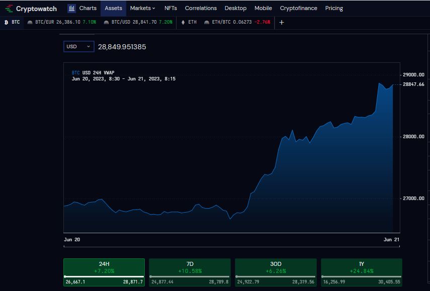 CoTradeSignals's tweet image. #Bitcoin pump is breaking screens 🔥

If Bitcoin breaks through $29,000 and keeps going up, it could be heading towards $30,000 next ?

#Bitcoin #BTC #Crypto  #BTCUSD #Trading #Trade #blockchain