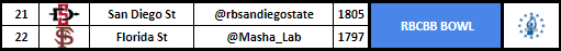 RBCBB Bowl - Sponsored by @RBCBB_Commish 

<a href="/rbsandiegostate/">RB San Diego State</a> vs. <a href="/Masha_Lab/">Masha L.</a>