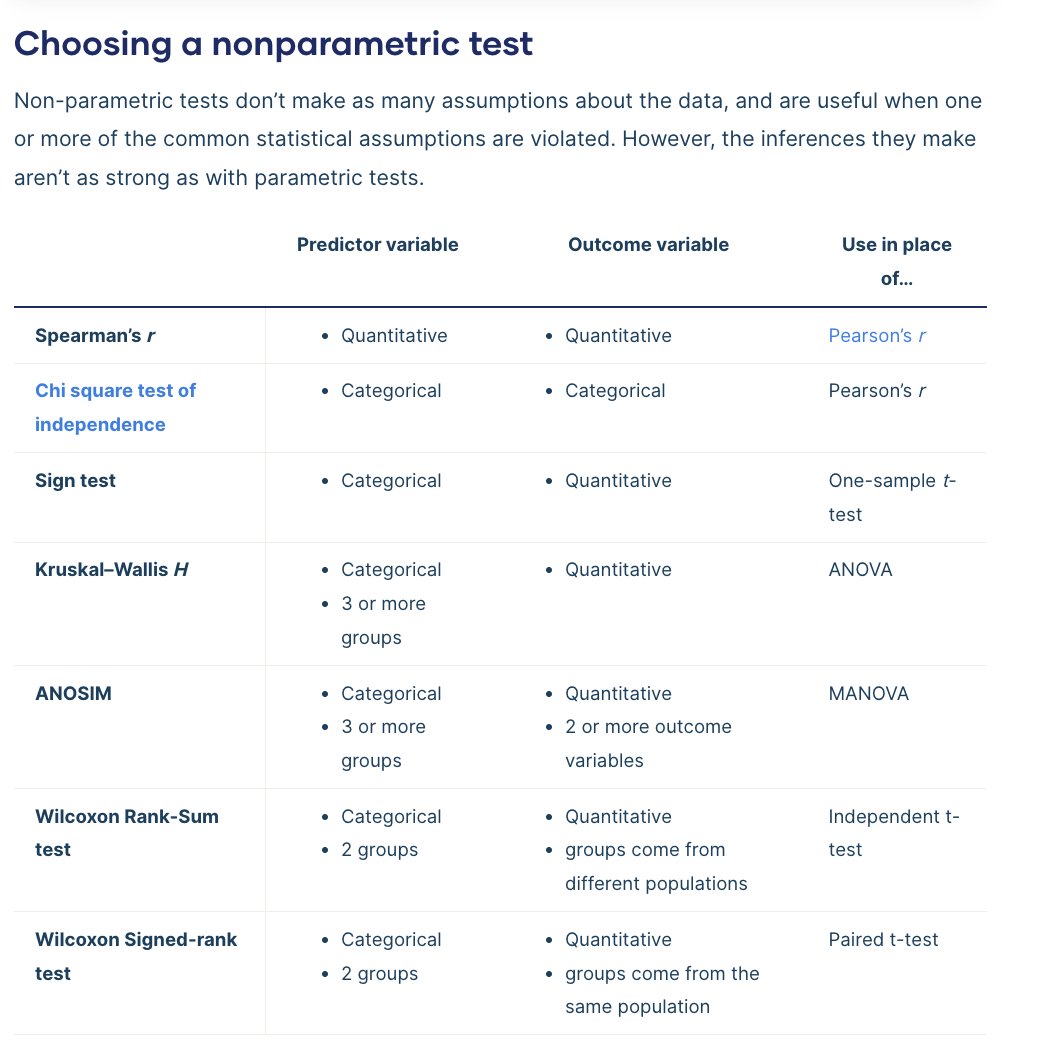 Choosing the Right Statistical Test | Types & Examples

Choosing a parametric test: regression, comparison, or correlation & choosing a non parametrics test