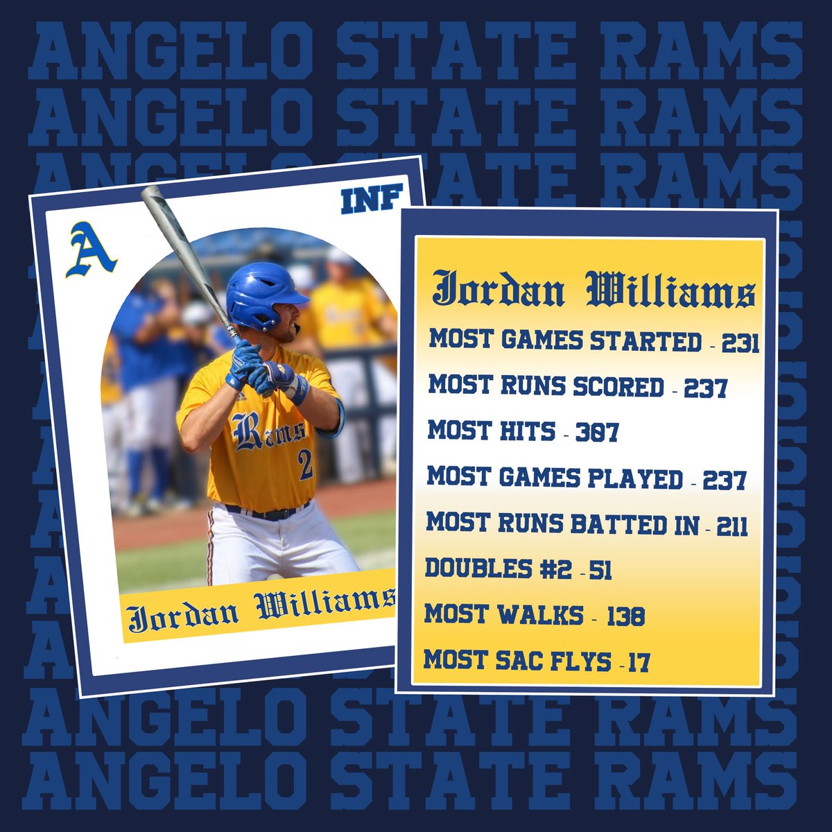 Angelo State Rams Baseball (@ramsasubaseball) on Twitter photo Tough to say goodbye to one of the All Time Greats! But, what a way to go out and what a career <a href="/jordantwill214/">Jordan Williams</a> had! Tough to say goodbye to one of the All Time Greats! But, what a way to go out and what a career <a href="/jordantwill214/">Jordan Williams</a> had!