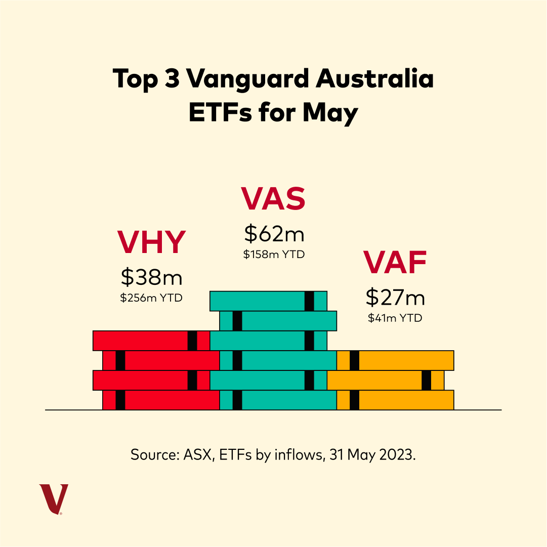 According to recent ASX data, we're enjoying strong net cash flows this year attracting $1.2 billion YTD and making up 36.7% of total ETF market inflows. Our top 3 ETFs for May were VAS, VHY and VAF. Learn all about our ETFs here 👇 vgi.vg/44dqBhJ #ETF #VAS #VHY #VAF