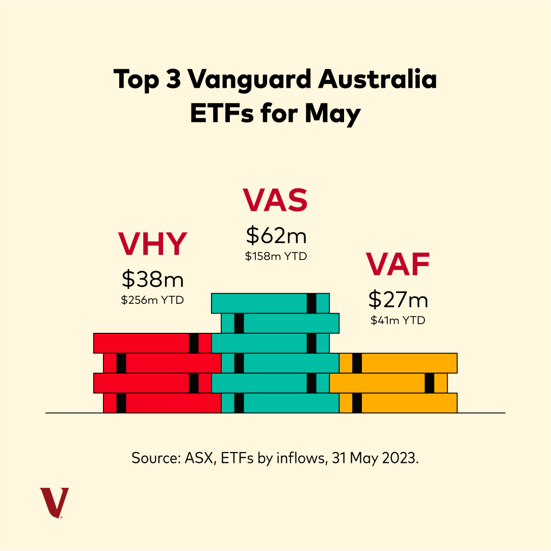vanguard_au's tweet photo. According to recent ASX data, we're enjoying strong net cash flows this year attracting $1.2 billion YTD and making up 36.7% of total ETF market inflows. 

Our top 3 ETFs for May were VAS, VHY and VAF. Learn all about our ETFs here 👇 https://t.co/15sJEXFnaL

#ETF #VAS #VHY #VAF https://t.co/8NIkpAjiGu