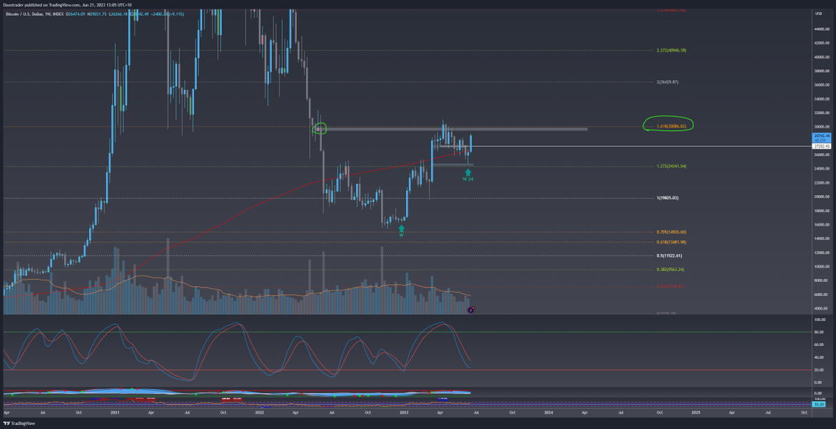 DaxxTrader's tweet photo. $BTC High Time Frame thread 🧵🧵

Loving the currently weekly, still need a strong close but so far so good. 

Weekly engulfing morning star reversal are a very strong signal a new trend is starting and almost very major pivot we see this pop up for the last 8 years, https://t.co/fmbXOvlJQo