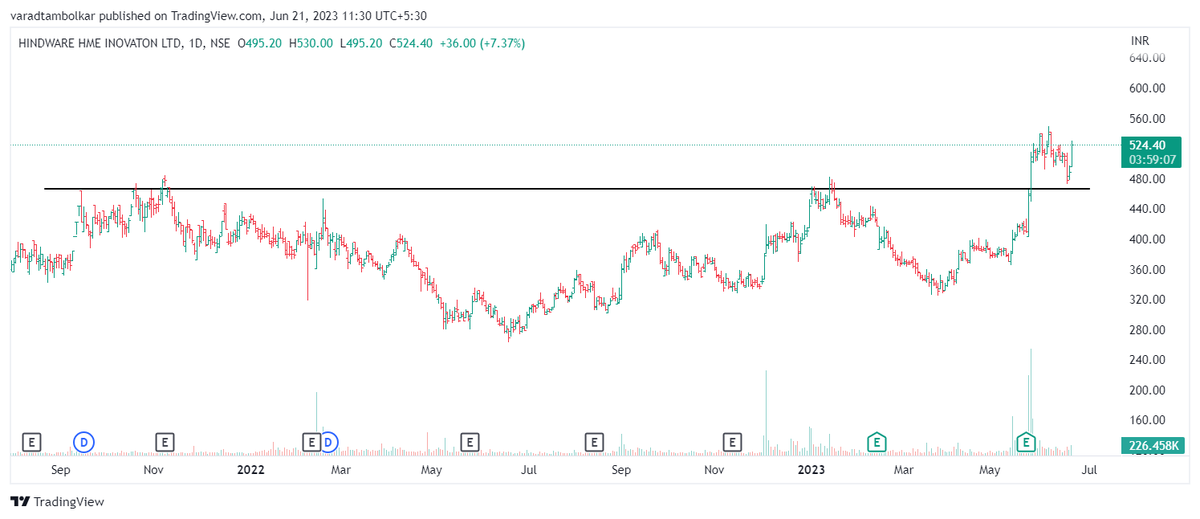 varadtambolkar's tweet image. #HINDWAREAP
HINDWARE HME INOVATON

retraced after a good move.
add with SL 445-450

Hold for long period for good returns
