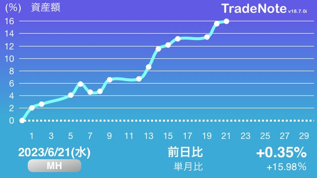 引け乙です。
本日もプラスでした。

メガバンクが戻しました。

#日本株
#MH
#TradeNote