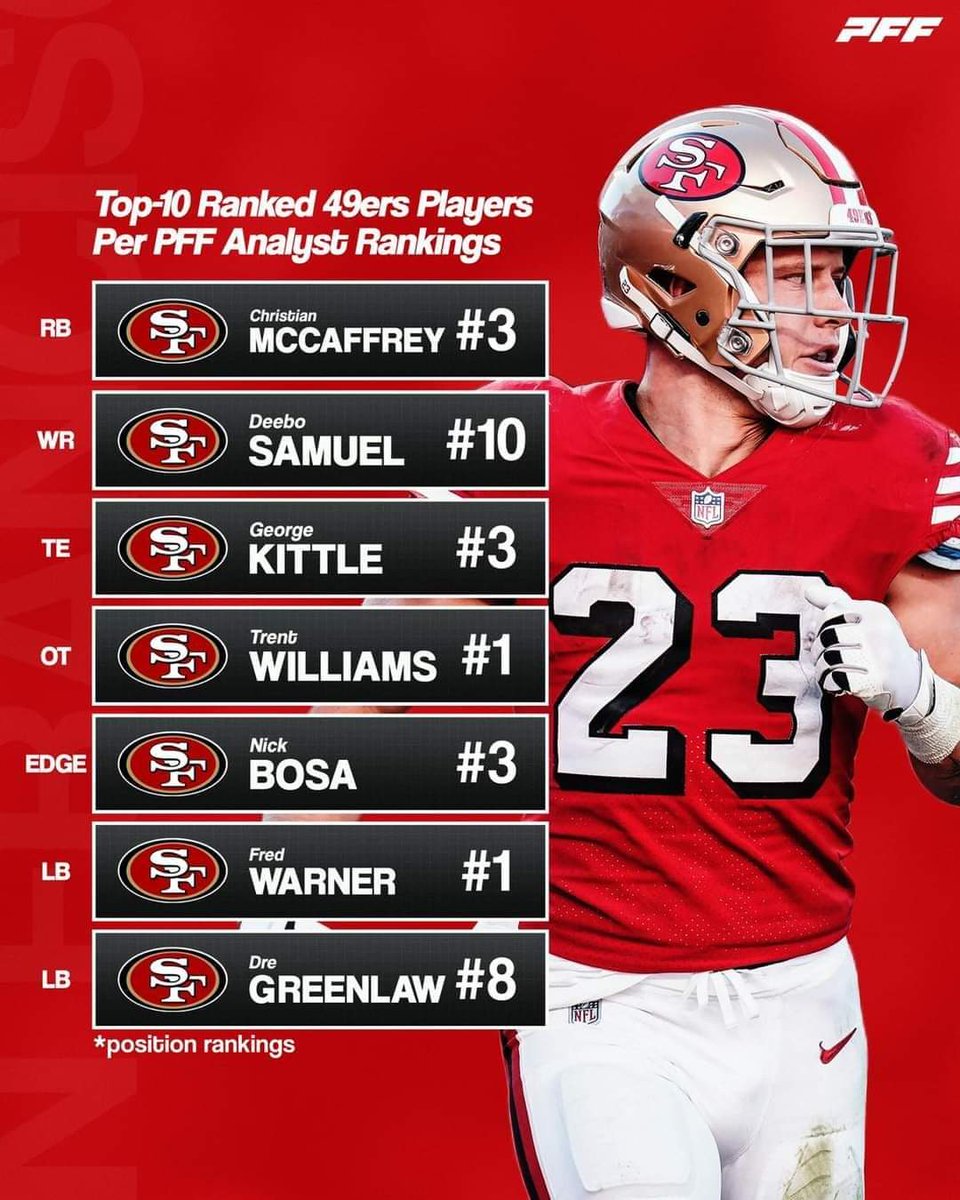 JoshLCantrell's tweet photo. S T A C K E D.

The @49ers are packed with talent and poised for another excellent year!

#49ers #NFL #QuestforSix @NinersNation @PFF #PFF #NFTdraft @NFTDRAFT #Football23 #Play60 @gkittle46 @CMC_22 @19problemz @nbsmallerbear @TrentW71 @fred_warner @DreGreenlaw #FantasyFootball https://t.co/334BZ6eXO4