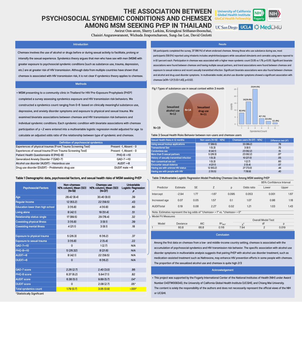 My pleasure to be part of the poster presentation at #CPDD2023 My presenting poster focused on the relationship between psychological syndemics counts and sexualized alcohol & chemsex use among MSM who seeking PrEP in Thailand.
#GloCal #globalhealthresearch 
#medCMU