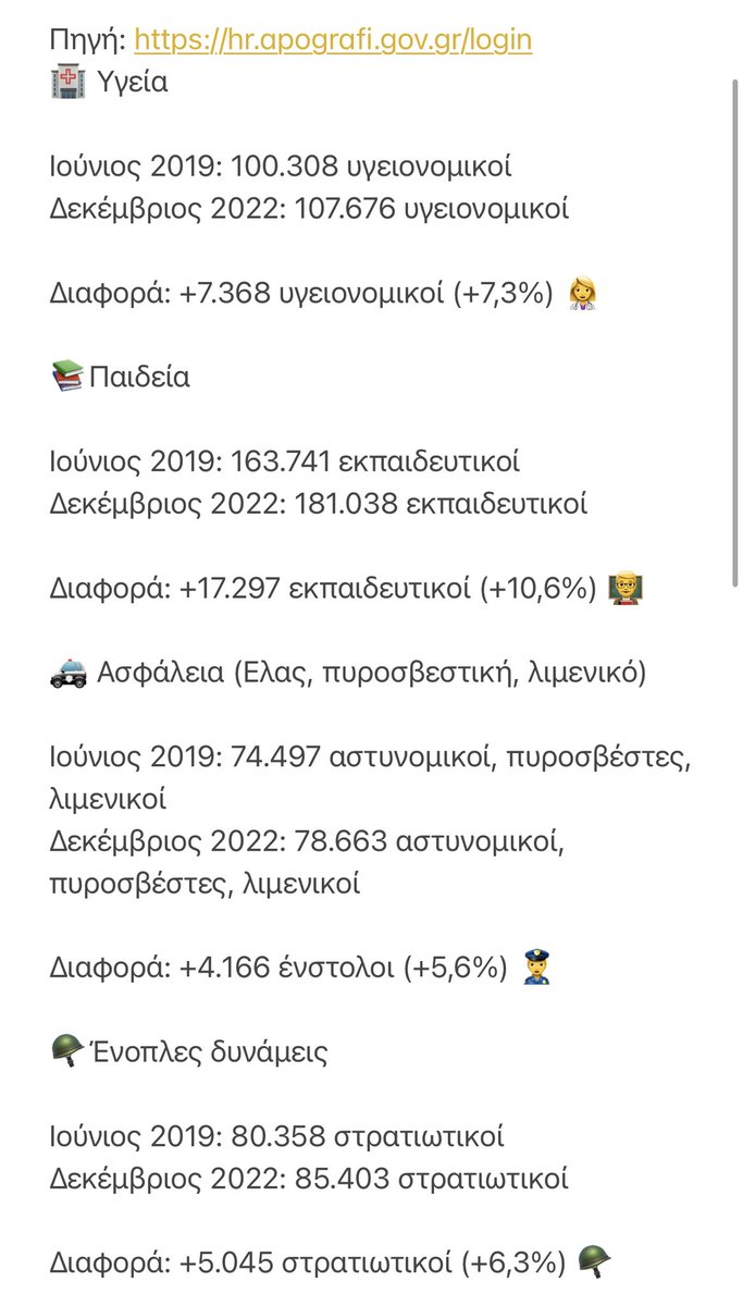 Ο ΣΥΡΙΖΑ και η <a href="/E_Achtsioglou/">Έφη Αχτσιόγλου</a> αμφισβητούν ότι μπορούμε να αυξήσουμε το προσωπικό σε υγεία, παιδεία, ασφάλεια, τηρώντας τον κανόνα 1:1. Μάλλον δεν έχουν δει τα στοιχεία του μητρώου ανθρώπινου δυναμικού ΥΠΕΣ hr.apografi.gov.gr/login. Το 19-23 κάναμε ακριβώς αυτό. Συνεχίζουμε.