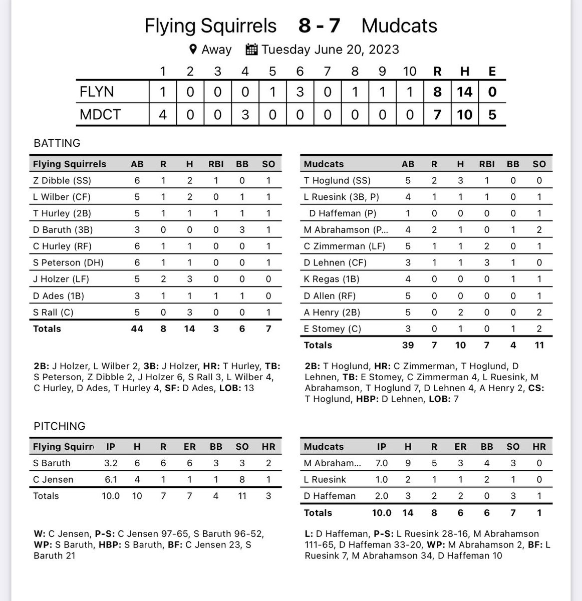 SFSquirrels's tweet photo. Squirrels 6-4 (4-0) win a thriller in extras over the defending B champs @DRMudcats 8-7 on a go ahead solo shot from T. Hurley! C. Jensen gets the W going 6.1 with 1 ER &amp; 8 SO! @j_holzer8 &amp; @sam_rall14 led the way with 3 hits while @Z_G_3 &amp; @Wilbs24 added in 2. #FlySquirrels 🐿️⚾️ https://t.co/yEHMy1oQTv