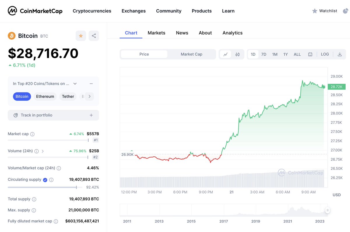 CoinMarketCap's tweet photo. #Bitcoin at the moment 🟢 https://t.co/DO0eH19Son