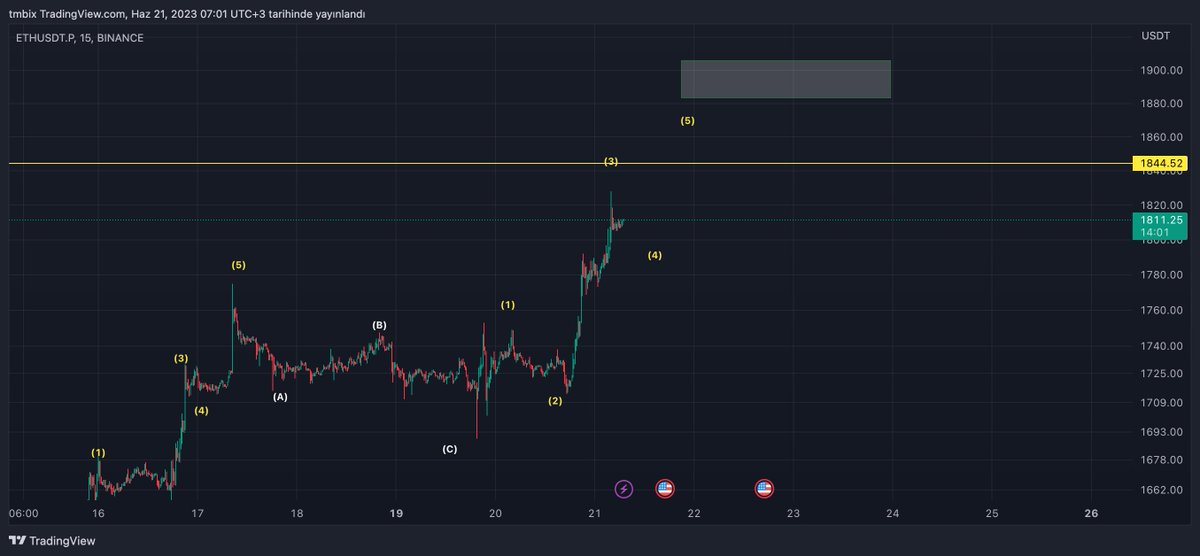 BTC analiz BTC'de funding artıya döndü, hamzabox direncinde, düzeltmede long arıcam, bir tepe daha olası , eğer o tepede hayvan gibi negatif uyumsuzluk gelirse basıcam shortu. Gelmezse longla devam edicem. ETH analiz En azından 1844 bekliyorum, düzeltmesinde long giricem…