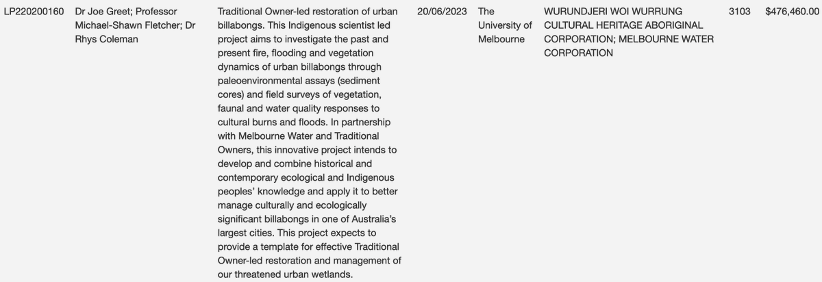 🎉CONGRATULATIONS 🎉  Wurundjeri Woi Wurrung, <a href="/NarrapR/">Narrap Rangers</a>, Rhys Coleman (<a href="/MelbourneWater/">Melbourne Water</a>), Michael Shawn-Fletcher (<a href="/Melb_Palaeo/">UOM Palaeoecology-Palaeoclimatology</a>) &amp; our very own Joe Greet <a href="/jgreet81/">Joe Greet</a> on your successful ARC Linkage grant:

Traditional Owner-led Restoration of Urban Billabongs

Such an exciting project!