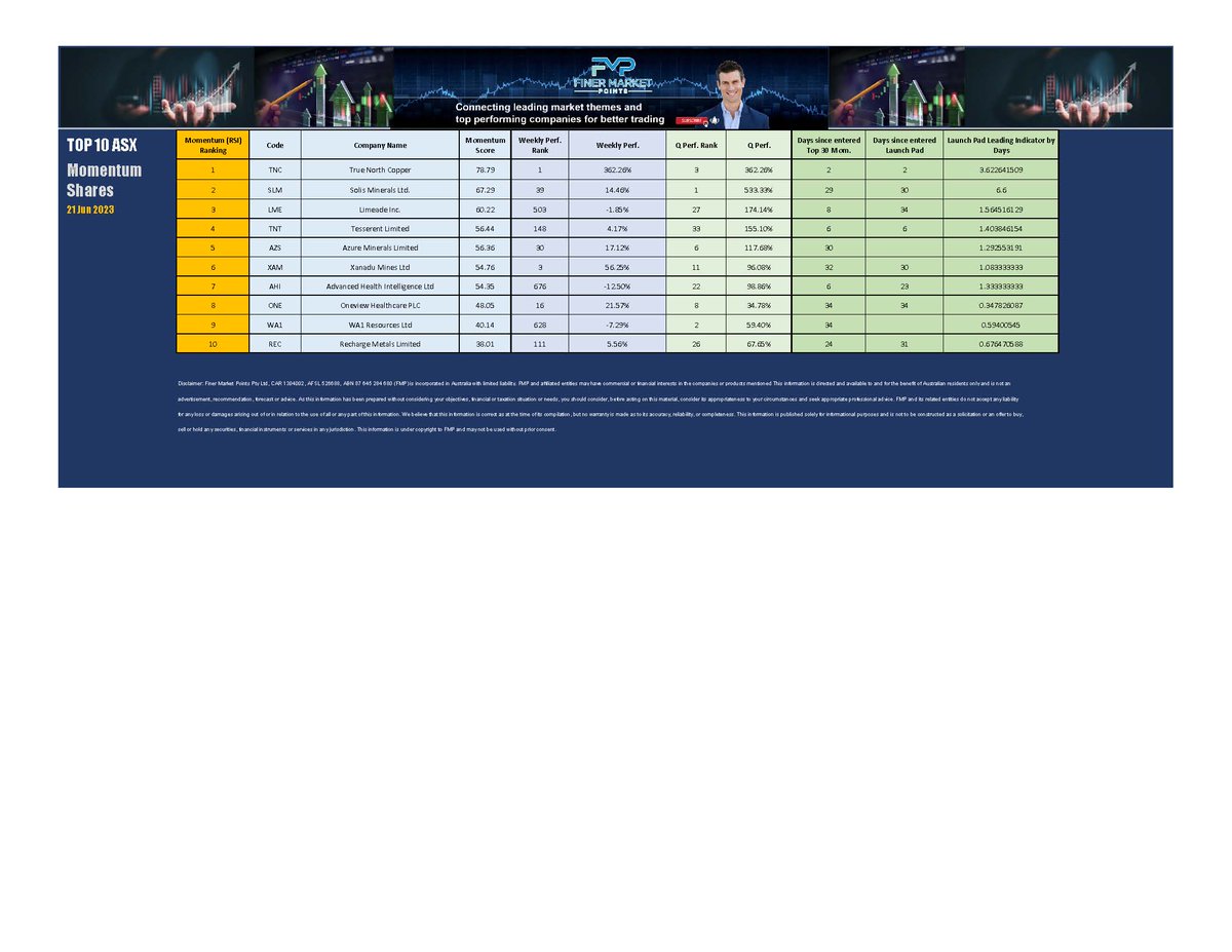 #ASX's Top 10 #Momentum Stocks for Today: $TNC $SLM $LME $TNT $AZS $XAM $AHI $ONE #WA1 $REC Today's Top 10 Podcast:
buzzsprout.com/2182290/130795…
#ASXNews #FinerMarketPoints