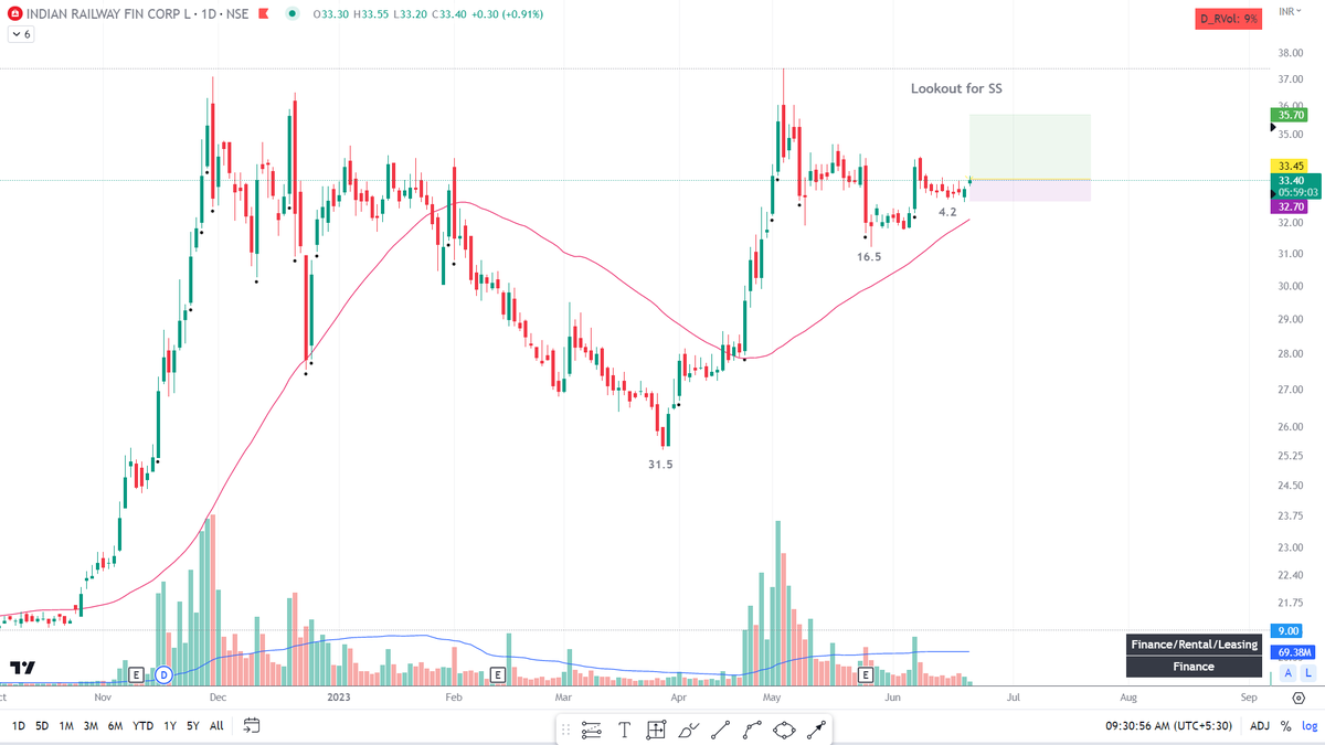 #NewPosition - Long in #IRFC at 33.45

STOP - 32.70
#Vcp #StockMarkets #StockMarket #Trading #Stocks #StocksToWatch 
#TradingProfits #TradingSystem #Zerodha #Upstox #StockToBuy #SwingTrading
#NIFTY #Watchlist

Disclaimer - Views are for Learning purposes only.