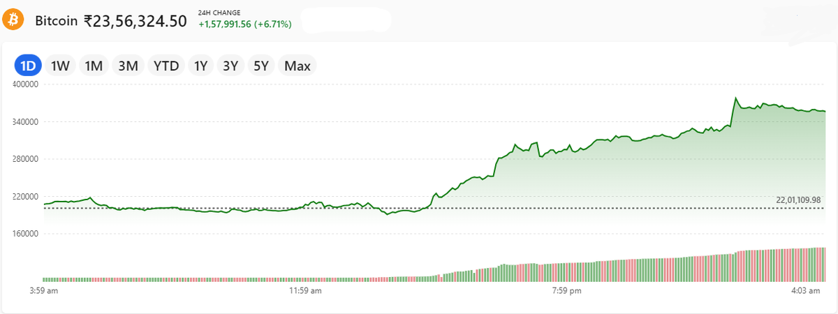gowri74's tweet photo. #CryptoUpdate 

Crypto Price Today: Bitcoin hits highest level since May, Ethereum up 4%, most other tokens extend gains

#CryptoTrading #cryptocurrency #CryptocurrencyNews #BitcoinETF #Bitcoin #BitcoinButton #Ethereum #Etherum #Binance #TRADINGTIPS #Highonfly https://t.co/16Pc7LHkIP