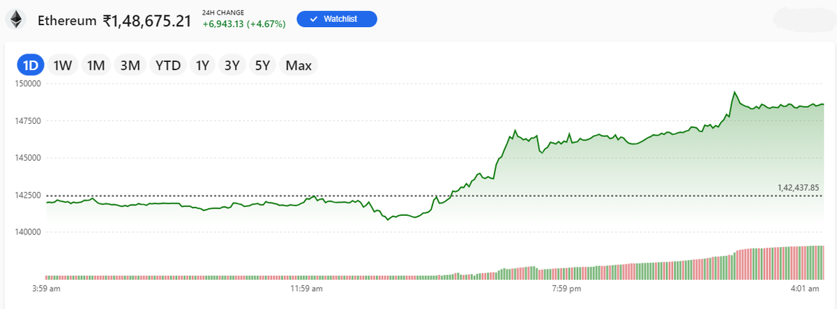 gowri74's tweet photo. #CryptoUpdate 

Crypto Price Today: Bitcoin hits highest level since May, Ethereum up 4%, most other tokens extend gains

#CryptoTrading #cryptocurrency #CryptocurrencyNews #BitcoinETF #Bitcoin #BitcoinButton #Ethereum #Etherum #Binance #TRADINGTIPS #Highonfly https://t.co/16Pc7LHkIP