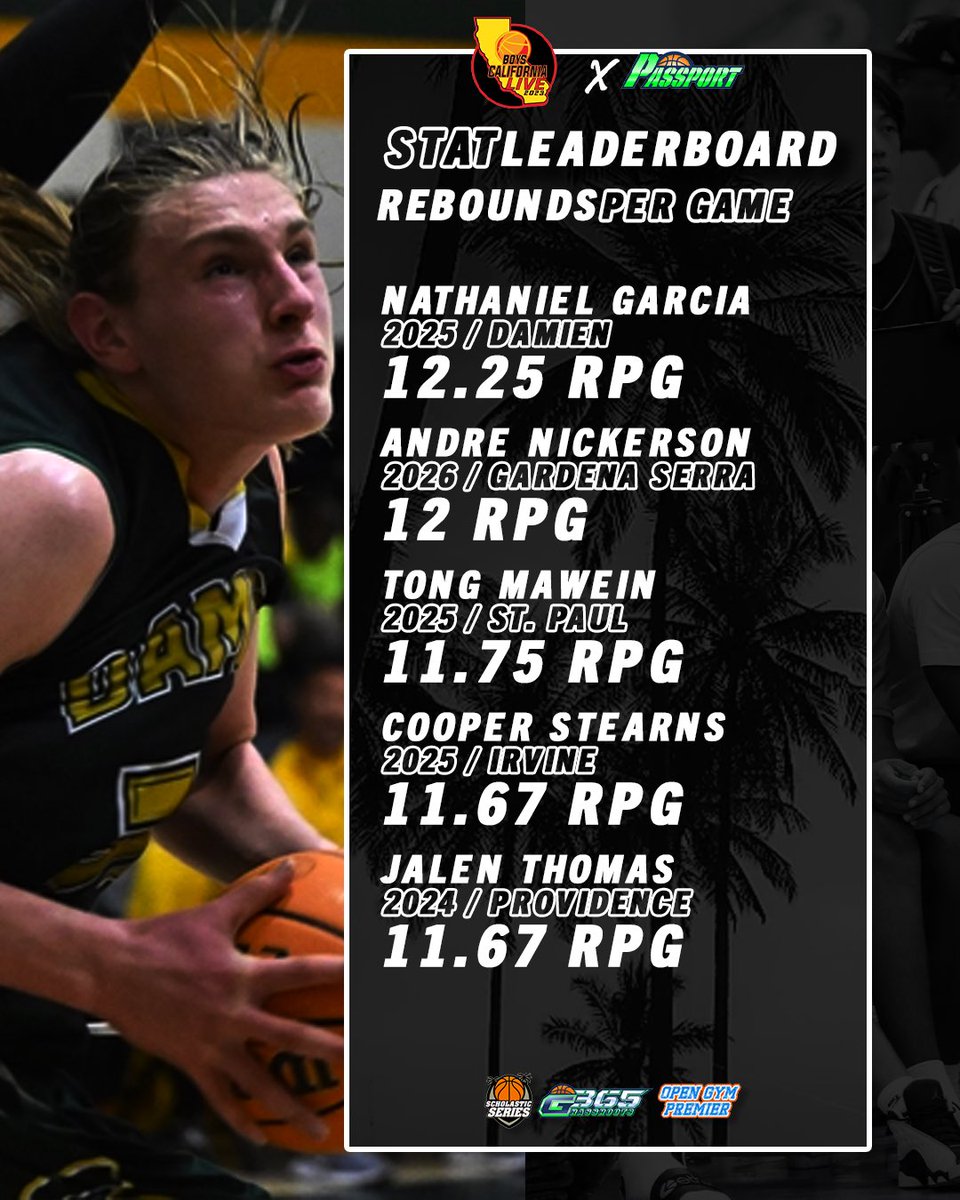 RPG Leaders @BoysCALiveHoops : 🤾‍♂️ Nate Garcia : @DamienBasketba1 🤾‍♂️ Andre Nickerson : @serrabasketball 🤾‍♂️ Tong Mawein : @Swordsmen_Hoops 🤾‍♂️ Cooper Stearns : @VaqueroBball 🤾‍♂️ Jalen Thomas : @ProviBasketball All stats provided by the #G365Passport