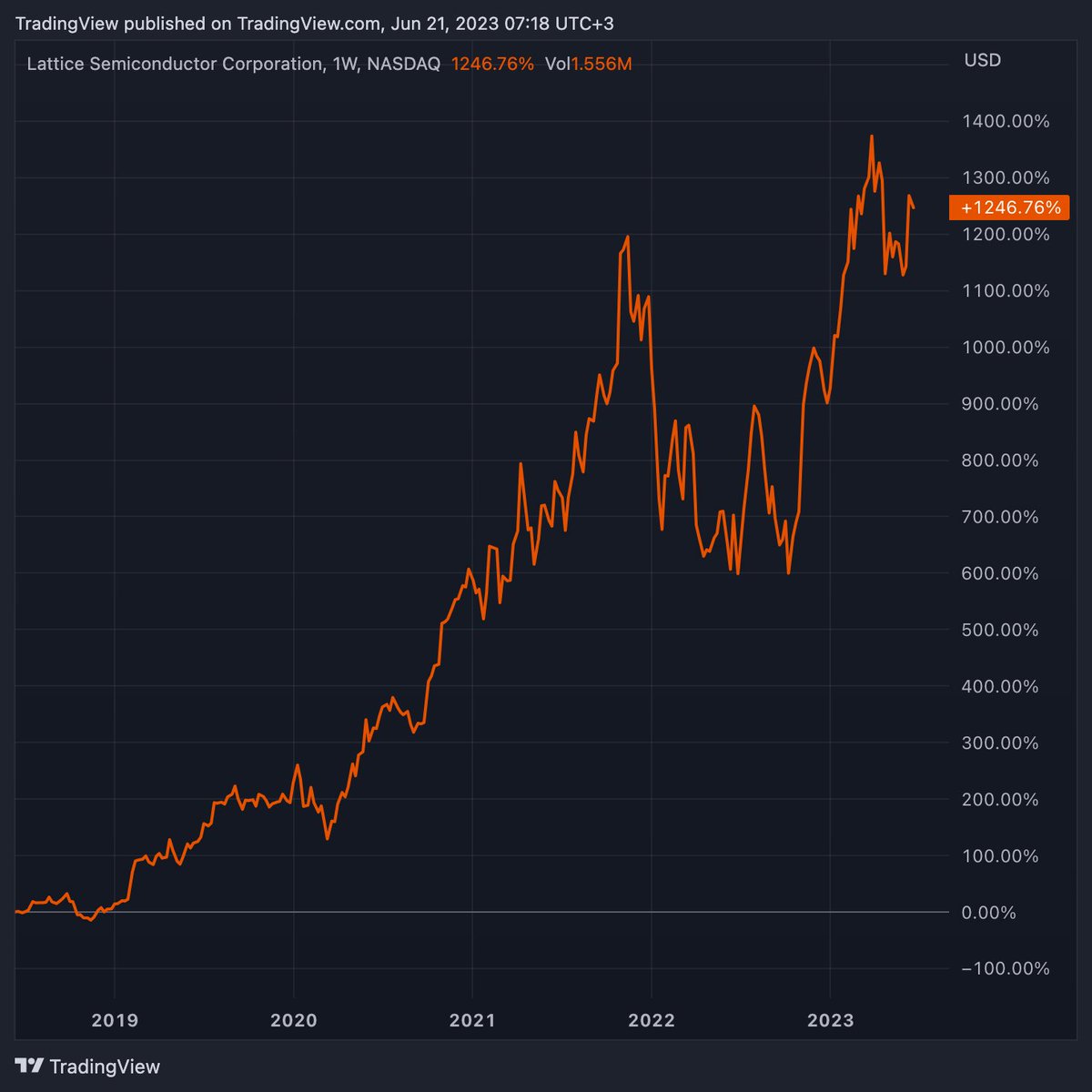 tradingview's tweet photo. Sometimes the best performing companies aren't widely known. https://t.co/ax01MSLIfX