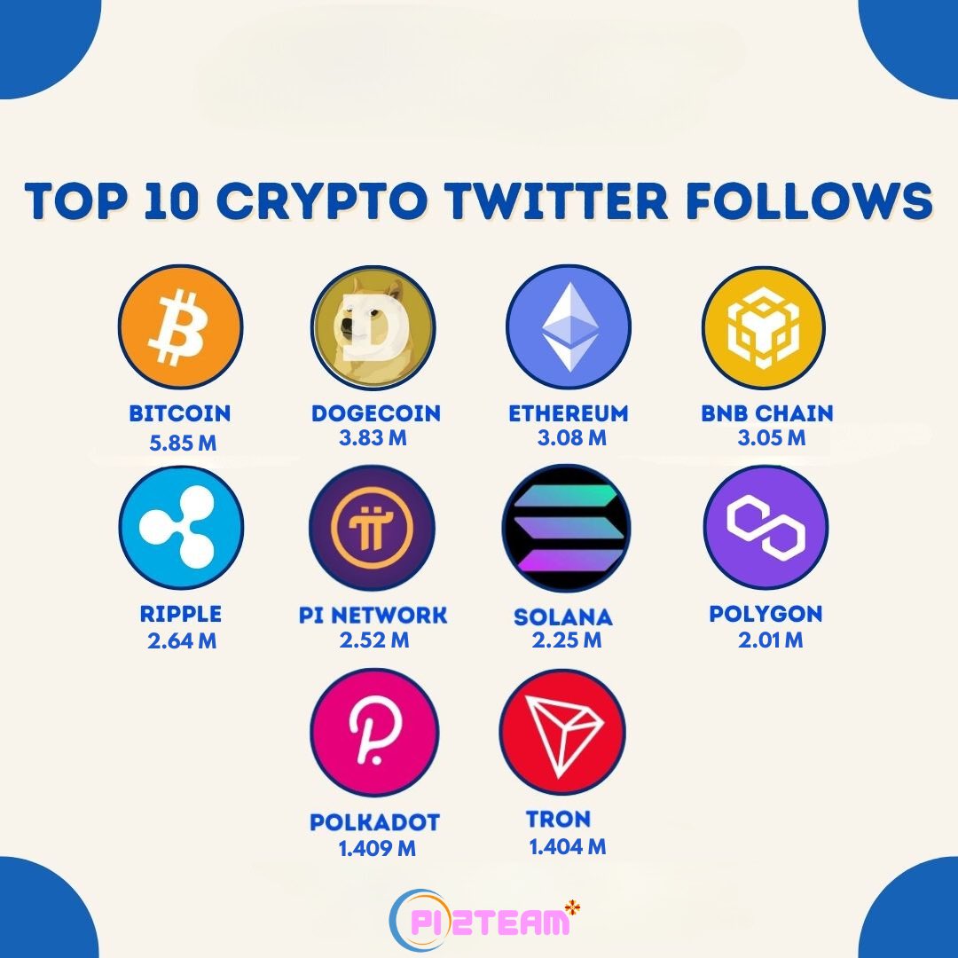 🌟🔥 Unbelievable journey! 💫📈 #Pinetwork emerged from obscurity to storm the ranks, going from nowhere in the 🔟 top to dominating the 9th position in Sep '22! 🚀🌍 Now, it's on a meteoric rise, aiming to claim the coveted 5th spot as the most followed Cryptocurrency on…