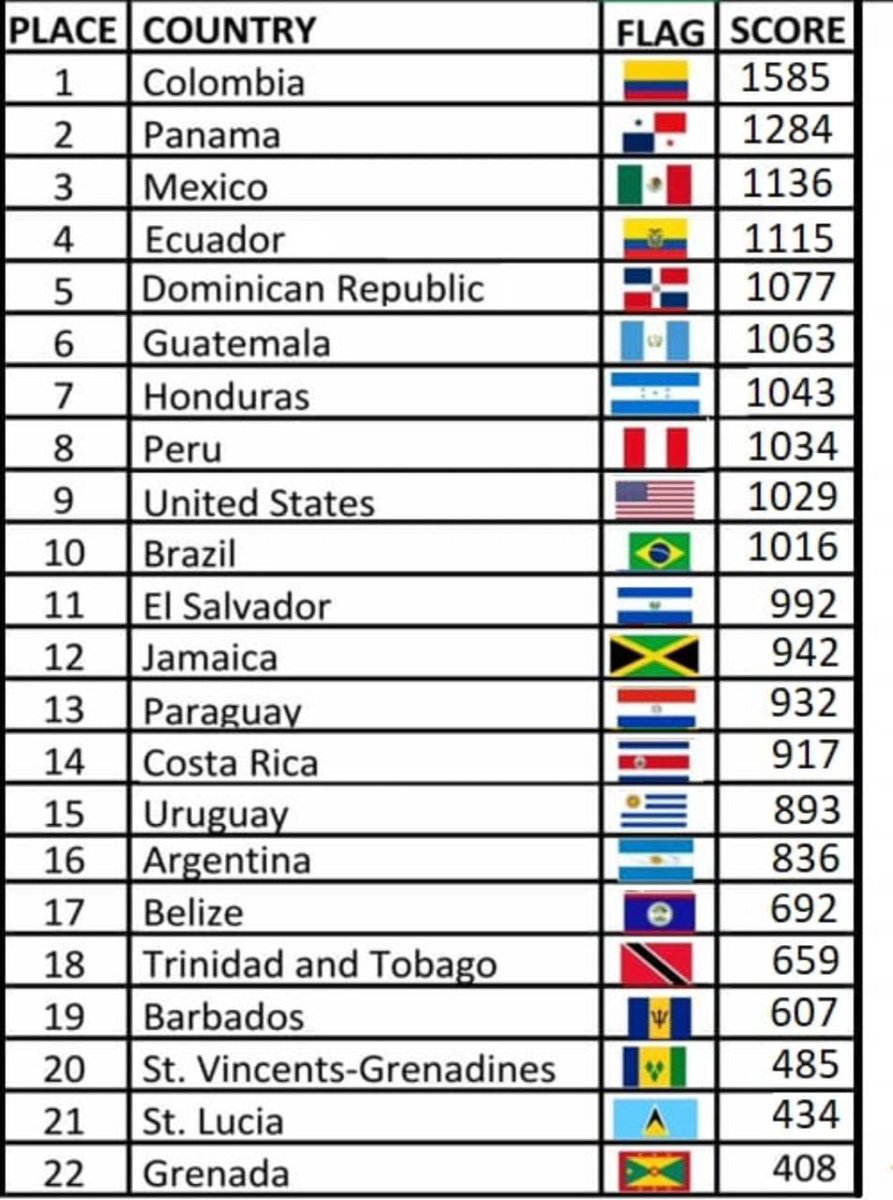 #ArribaPanamá🇵🇦 | Con una puntuación de 1,284 nuestro equipo de Fuerzas Especiales se mantiene en el 2do. lugar de la Competencia #FuerzasComando23 en República Dominicana.