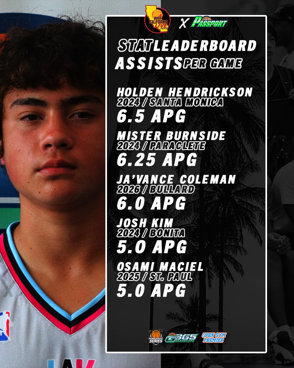 APG Leaders @BoysCALiveHoops : ⛹️ Holden Hendrickson : @samohoops ⛹️ Mister Burnside : @ParacleteMBB ⛹️ Ja’Vance Coleman : Bullard ⛹️ Josh Kim : @BonitaHoops ⛹️ Osami Maciel : @spsmbb All stats provided by the #G365Passport