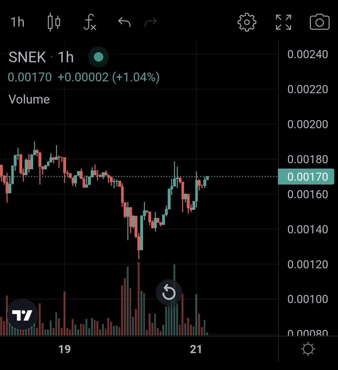 Sssebi's tweet photo. GM $SNEK fam.
While I was sleeping $SNEK did the best thing it could do, broke out of the inverse head and shoulders, reached it's target and then came back and retested the area it broke out of. MEGA BULLISH! 
Uptrend should continue after this move.🚀 https://t.co/0b85KJIFRN
