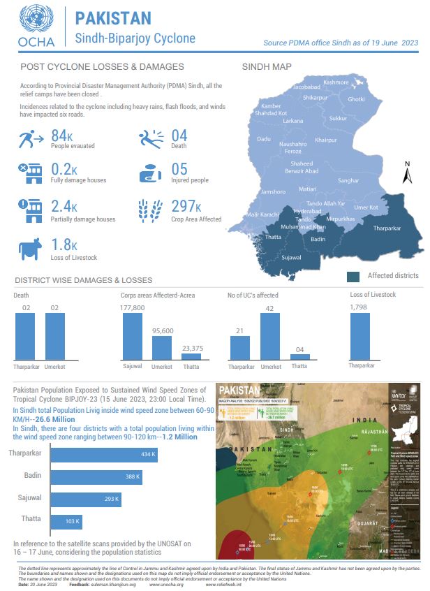 Cyclone Biparjoy Damages infographic:
All the relief camps have been closed however the gusty winds and heavy rains brought by Cyclone resulted in some damage in Sindh province of Pakistan.
Check OCHA Infographic here: bit.ly/3XfrZhu 
#CycloneBiparjoyUpdate #ochapakistan