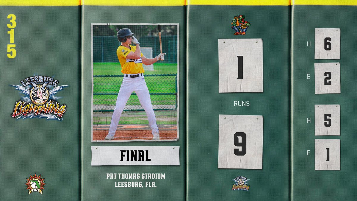 Florida League (@floridaleague) on Twitter photo FINAL from Leesburg:
The <a href="/FCSL_Lightning/">Leesburg Lightning</a> ride a grand slam in the first inning to a run rule victory over the visitors from Orlando.
W: <a href="/Jay_Chaffee23/">Jayson Chaffee</a> (<a href="/NWFRaiders_BSB/">NWF Baseball</a>)- 1.0 IP, 0 H, 0 R
<a href="/brooksbryan17/">brooksbryan17</a> (<a href="/TroyTrojansBSB/">Troy Baseball โ๏ธ</a>)- 1/1, HR, 2 BB, 2 R, 4 RBI FINAL from Leesburg:
The <a href="/FCSL_Lightning/">Leesburg Lightning</a> ride a grand slam in the first inning to a run rule victory over the visitors from Orlando.
W: <a href="/Jay_Chaffee23/">Jayson Chaffee</a> (<a href="/NWFRaiders_BSB/">NWF Baseball</a>)- 1.0 IP, 0 H, 0 R
<a href="/brooksbryan17/">brooksbryan17</a> (<a href="/TroyTrojansBSB/">Troy Baseball โ๏ธ</a>)- 1/1, HR, 2 BB, 2 R, 4 RBI