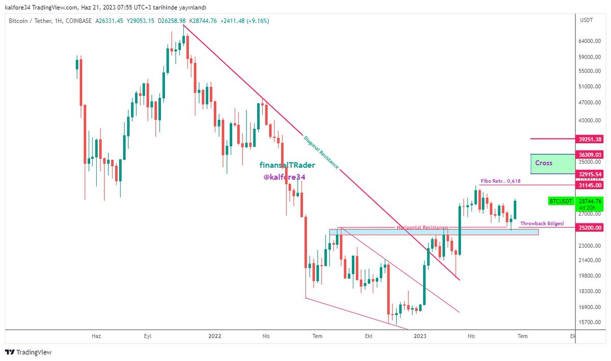 #BTCUSD Günaydınlar. Güncelleme
H4'te Dirençler kırıldı.
26,800 ✅
27,400 ✅
28,460 ✅
Günlük ve Haftalıkta kapanış yaptığı bölgede;
✅25,200 Throwback  
✅0,50 Fibo Retr. ve
✅DDD Bölgesinde olduğumuzu ve
olumlu tepkiler almasını beklediğimizi yazmıştık.

  $btc #Bitcoin  $eth