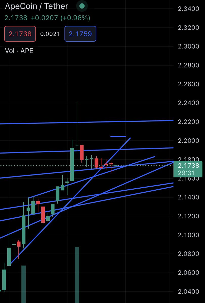 GraffiDaBorg's tweet photo. $ape Penant … short and long term look… follow thru here and we off… #chartjunkie #ape #Yuga https://t.co/HhJ87R9iqW