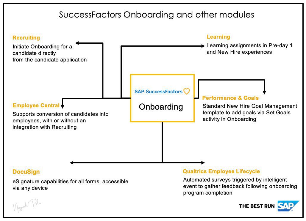 SuccessFactors Onboarding and other modules

#SAP #SuccessFactors #HRTech #Onboarding