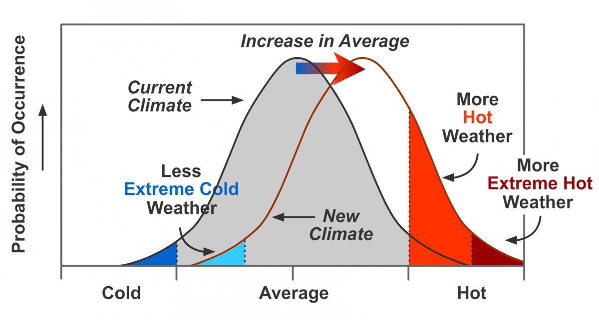 This idealized chart shows how, as our climate changes and temperatures increase, the risk for extreme heat like the bout we are currently experiencing also increases. We are seeing this in real-time, with record warmth significantly outpacing record cold: ncdc.noaa.gov/cdo-web/datato…