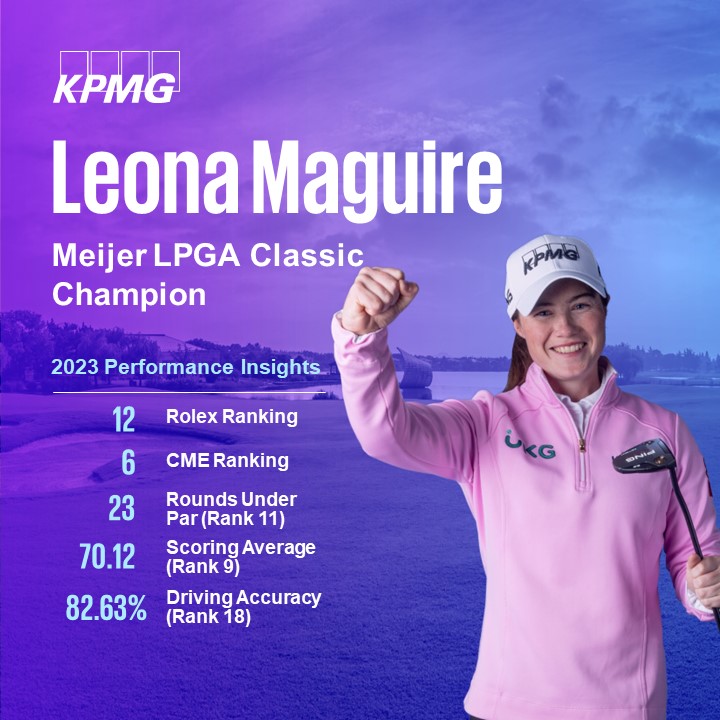 Impressive performance insights for KPMG ambassador and Meijer LPGA Classic champion @leona_maguire  Listen to Leona reflect on the significance of her second LPGA tour win ahead of the KPMG Women’s PGA Championship this week here: ow.ly/Rtir50OTyTo
#InspiringTheFuture
