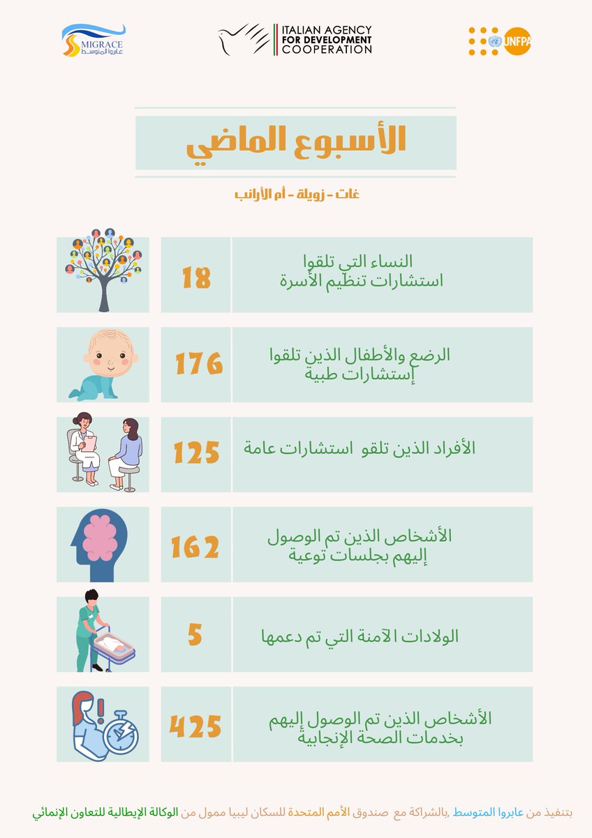 migrace.org (@migrace_organiz) on Twitter photo خلال الاسبوع الماضي قامت <a href="/Migrace_Organiz/">migrace.org</a> بالشراكة مع <a href="/UNFPALibya/">UNFPA Libya</a> ,وبالتنسق مع وزارة الصحة في الجنوب, بتنفيذ العديد من الانشطة في كل من غات وزويلة وأم الأرانب. بدعم من <a href="/AICS_Tunis/">AICS Tunis</a> خلال الاسبوع الماضي قامت <a href="/Migrace_Organiz/">migrace.org</a> بالشراكة مع <a href="/UNFPALibya/">UNFPA Libya</a> ,وبالتنسق مع وزارة الصحة في الجنوب, بتنفيذ العديد من الانشطة في كل من غات وزويلة وأم الأرانب. بدعم من <a href="/AICS_Tunis/">AICS Tunis</a>