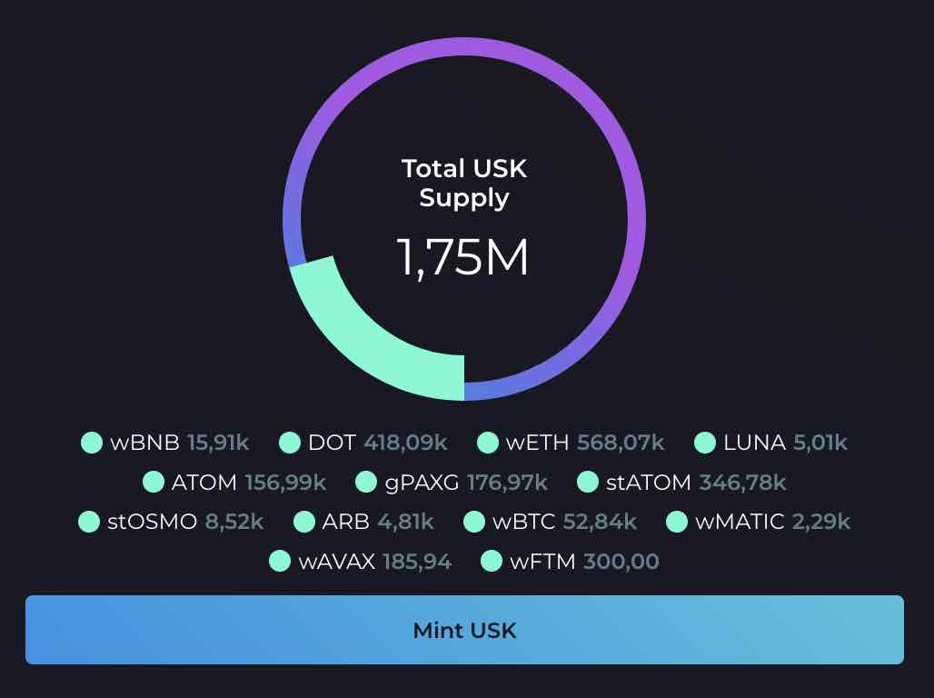 $USK is backed by ARB, ATOM, stATOM, wAVAX, wBNB, wBTC, DOT, wETH, wFTM, LUNA, wMATIC, stOSMO, gPAXG at a minimum of 166%, which helps to ensure its stability.