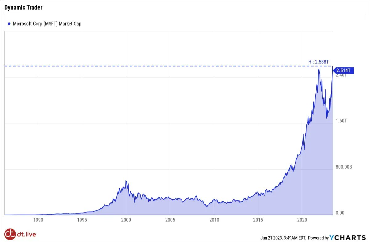 DynamicTrader's tweet image. MSFT is a position we have owned since April 2020, after COVID low.

The stock is taking a little breather after making 32 new highs this year and recently hitting its all time highs.

We may consider adding to this position.

==
#msft #investing #stockanalysis #stockmarket