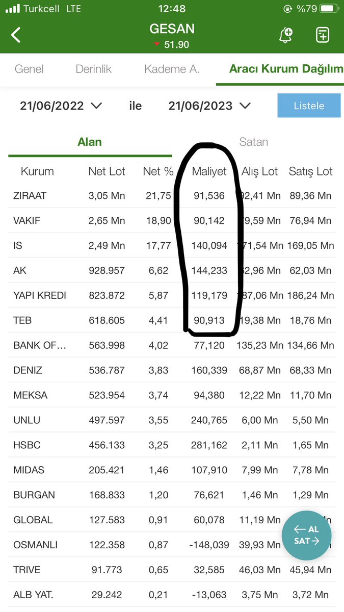 #GESAN son 1 yıllık takas değişimi nasıl trade etmişse info muazzam kar yazmış alıcı kısımlarının alayı yüzde 50 zararda böyle takas olur mu 😂😂 çok ilginç 

Önemli not=büyüme hisselerinde  alıp bekleyin trade edenden 10 kat fazla para kazanırsınız doğru yerden almanız şartıyla!