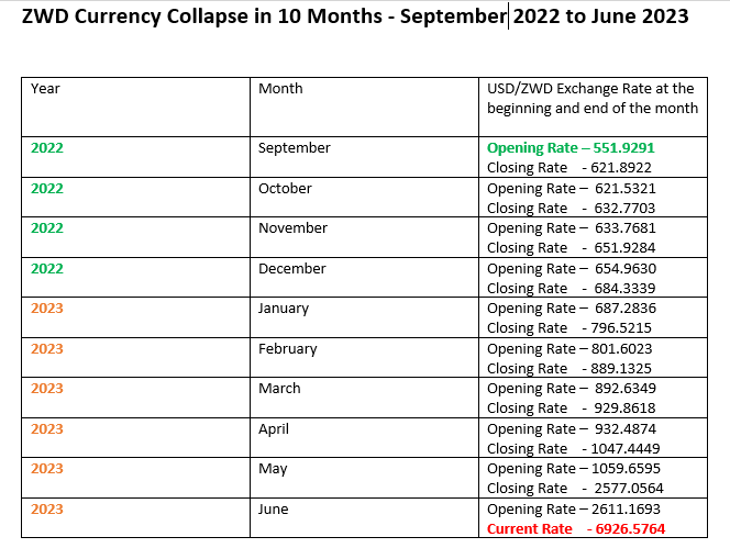 Numbers speak for themselves. ZANU PF has a headache plus a running stomach in this currency war. You can blame everyone, but the blame turns around and hits back. The poor that suffer have a way of retaliation come election day. #votewisely