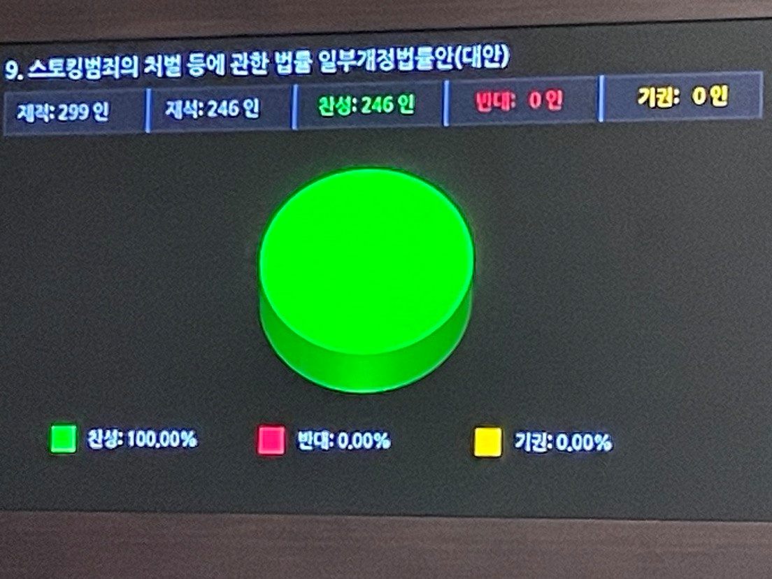 Insook_Kwon's tweet photo. 오늘 제가 발의한 ‘스토킹처벌법’과 ‘성폭력처벌법’ 2건이 국회 본회의를 통과했습니다.

지난 9월 신당역 살인사건 발생 이후 ‘온라인 스토킹’ 행위를 처벌할 수 있도록 개정안을 발의했고 오늘 본회의에서 통과된 것입니다. https://t.co/BL4F1PlEQX