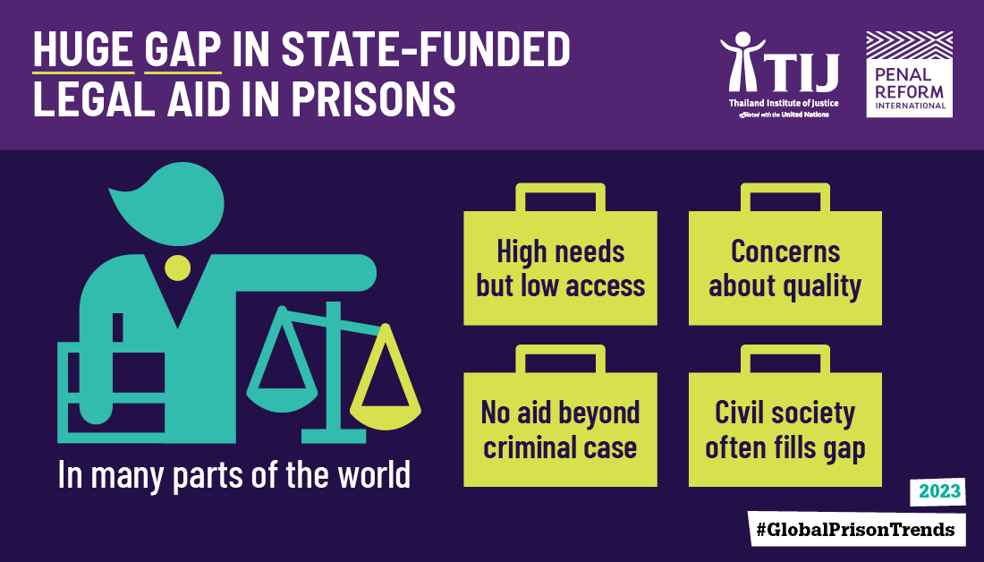 There is a huge gap in state-funded legal aid for people in prison in many parts of the world. Most people in #prison cannot access #legalaid for matters beyond their criminal case, despite high needs.

#GlobalPrisonTrends penalreform.org/global-prison-…