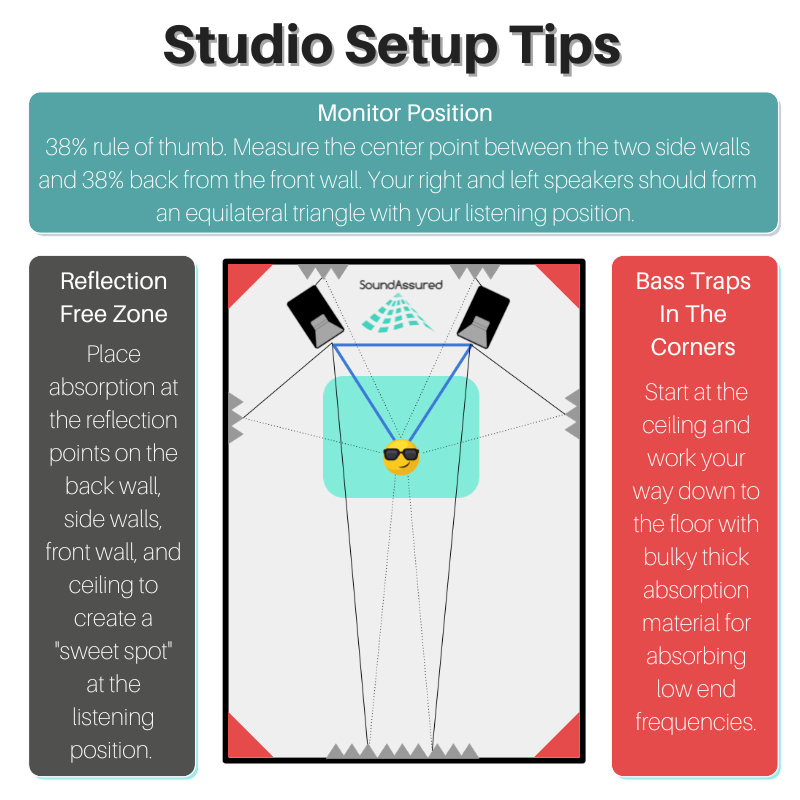 Some quick tips on studio setup! Send us a message if you need help treating your room. We will give you a free room analysis! . . . #acousticpanels #soundassured #soundabsorption #homerecordingstudio #recordingstudio #sounddampening #acousticsolutions #recordingstudiosetup